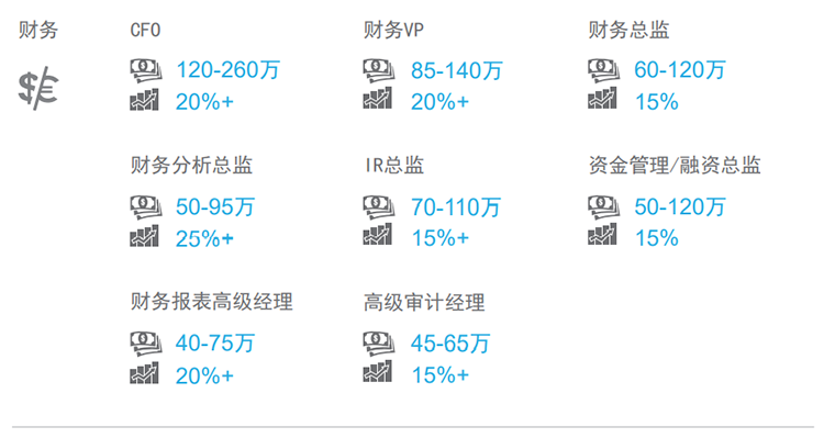 知名猎头公司凯发k8旗舰国际薪酬报告中对财务领域的热门职位分析