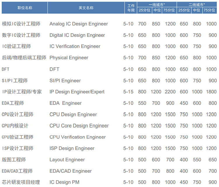 知名猎头公司凯发k8旗舰国际薪酬报告对22年集成电路行业职位薪酬统计