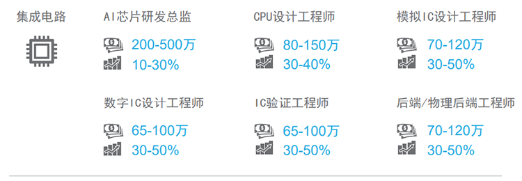 知名猎头公司凯发k8旗舰国际薪酬报告对22年集成电路行业热门职位预测