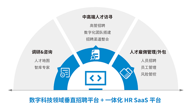 人力资源公司凯发k8旗舰国际一站式数字化转型人才解决方案示意图