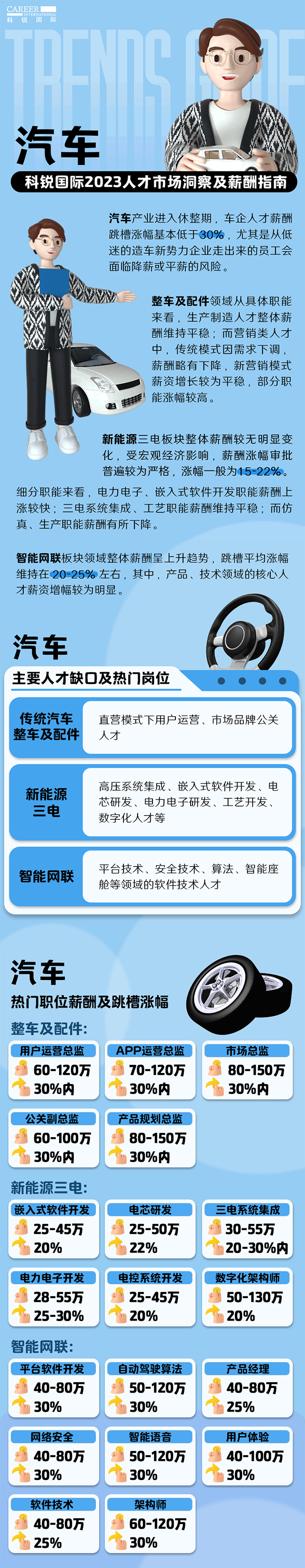 知名猎头公司凯发k8旗舰国际的薪酬报告——《2023人才市场洞察及薪酬指南-汽车篇》