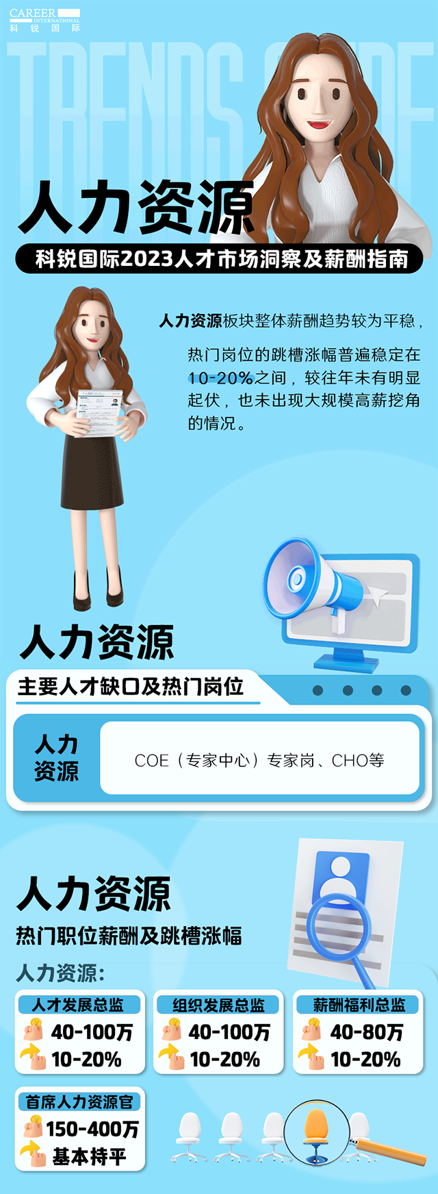 知名猎头公司凯发k8旗舰国际陆续在第11年发布薪酬报告——《2023人才市场洞察及薪酬指南-人力资源篇》