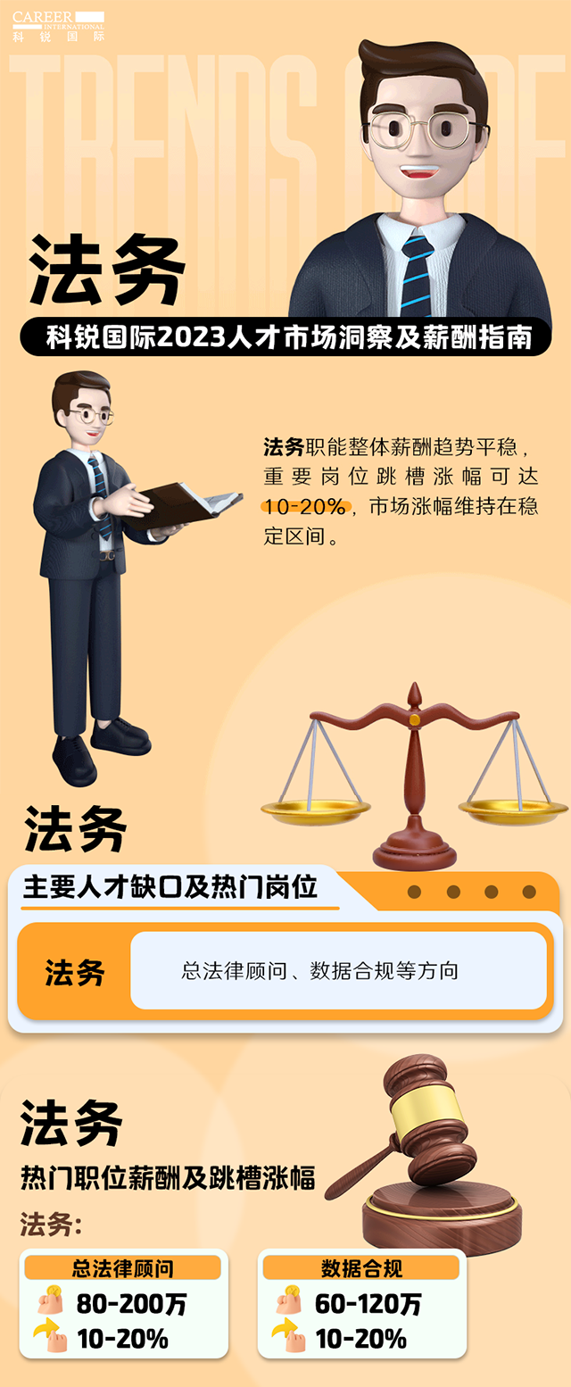 知名猎头公司凯发k8旗舰国际发布的薪酬报告——《2023人才市场洞察及薪酬指南-法务篇》