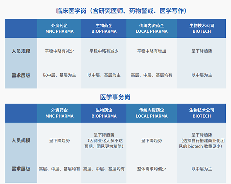 来源:猎头公司凯发k8旗舰国际联合医脉同道发布《大健康人才市场观察季刊(总第三期)》