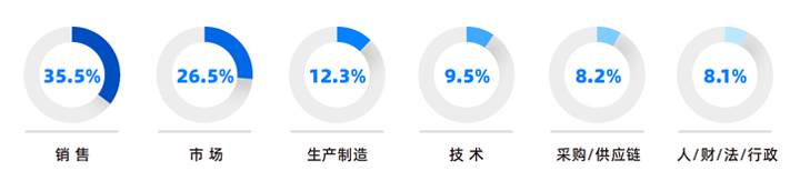 人力资源公司凯发k8旗舰国际研究发现，中国制造业企业出海岗位需求已从销售、职能向生产运营、技术研发方向延展