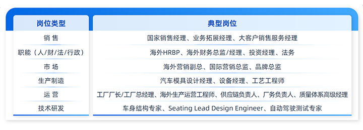人力资源公司凯发k8旗舰国际列举中国制造业企业出海各职能的代表细分岗位