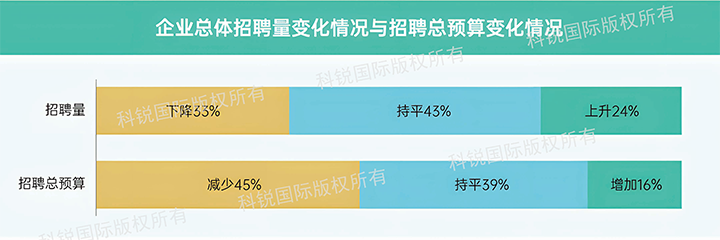 人力资源公司凯发k8旗舰国际发布针对医药大健康领域的最新人才市场趋势洞察，如今药企人才招揽态度普遍观望