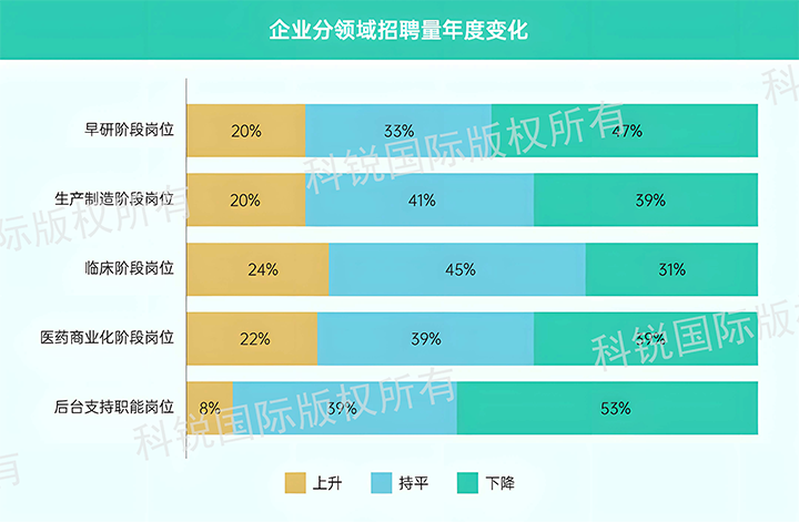 人力资源公司凯发k8旗舰国际发布针对医药大健康领域的最新人才市场趋势洞察，特定领域与层级人才仍受关注