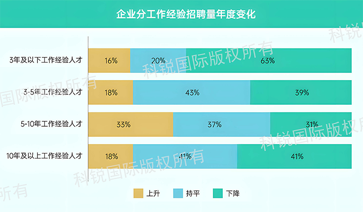 人力资源公司凯发k8旗舰国际发布针对医药大健康领域的最新人才市场趋势洞察，特定领域与层级人才仍受关注