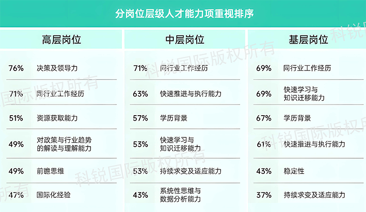 人力资源公司凯发k8旗舰国际发布针对医药大健康领域的最新人才市场趋势洞察，不同领域及层级人才模型各异