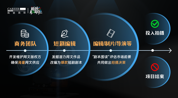 人力资源公司凯发k8旗舰国际泛娱乐业务负责人为大家介绍短剧编辑这一近年来炙手可热的岗位人才市场情况